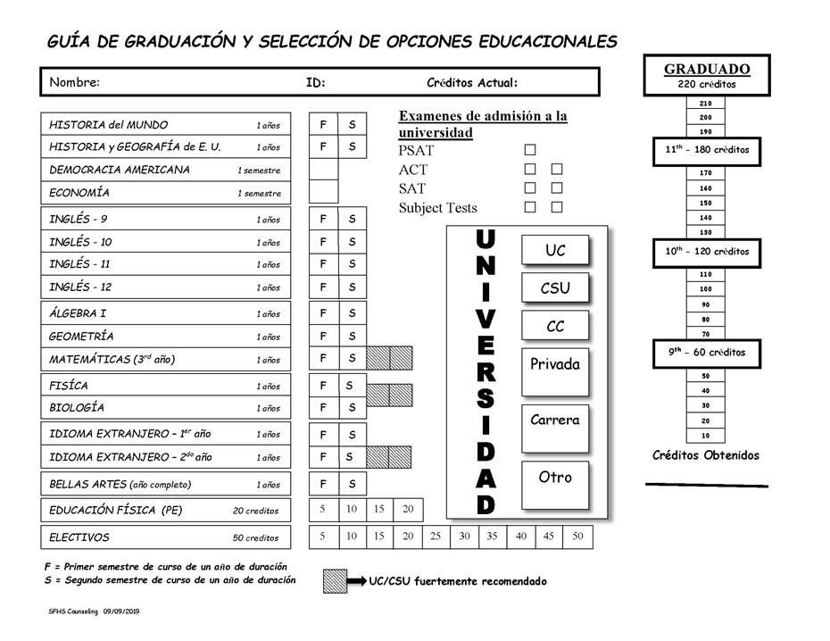 Graduation Flowchart with required courses and credits in Spanish 
